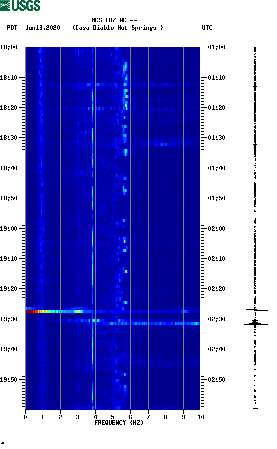 spectrogram plot