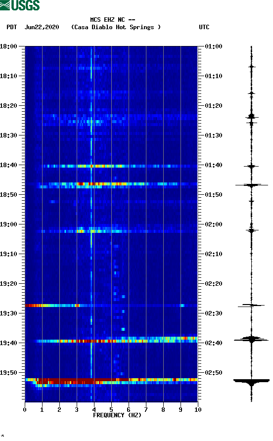 spectrogram plot