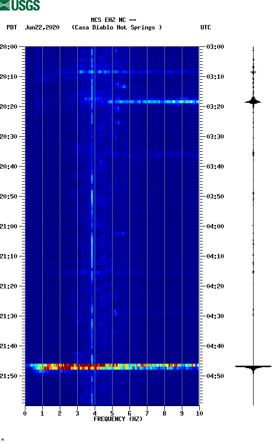 spectrogram plot