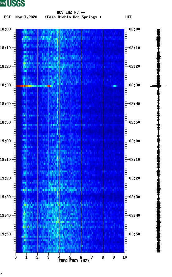 spectrogram plot