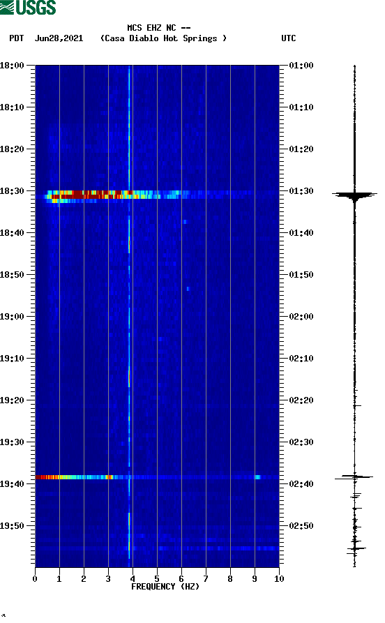 spectrogram plot