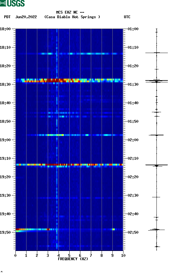 spectrogram plot