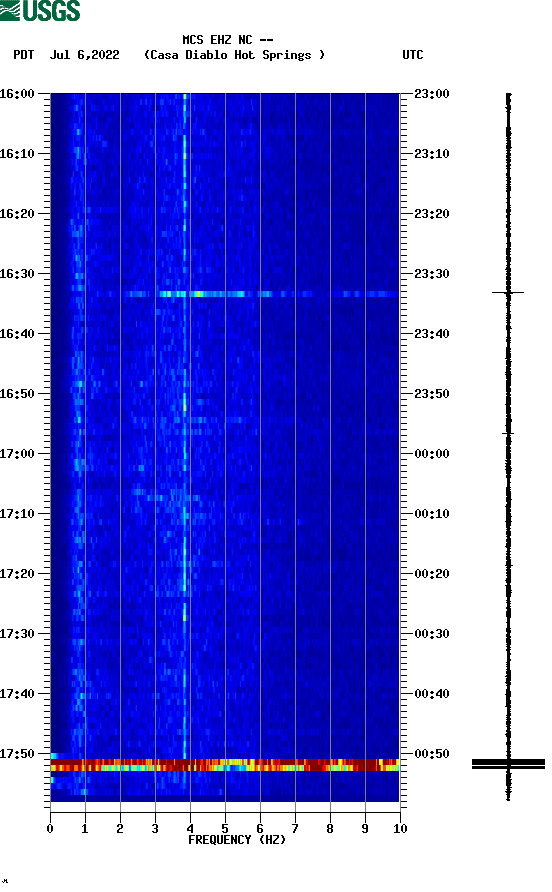 spectrogram plot