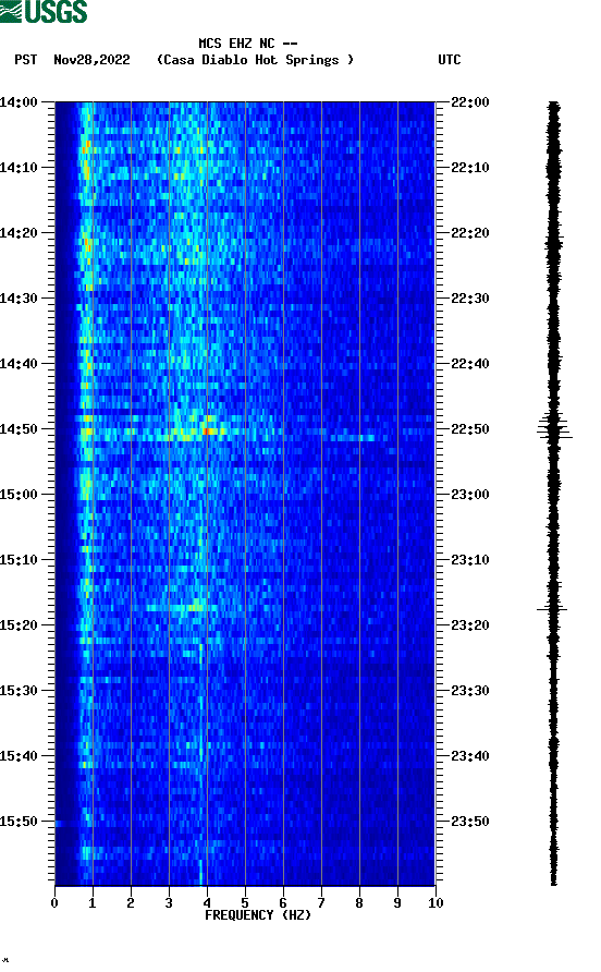 spectrogram plot