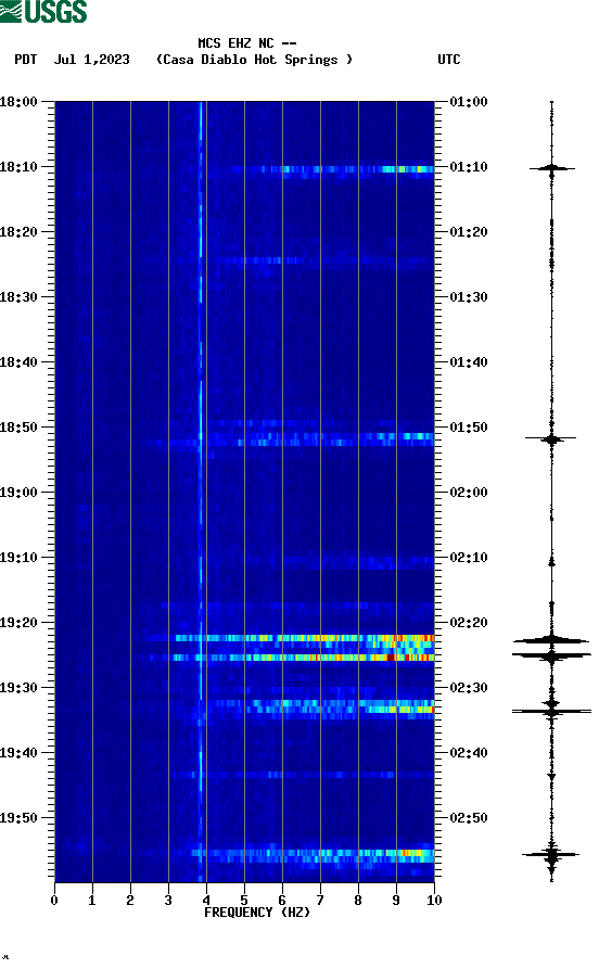 spectrogram plot