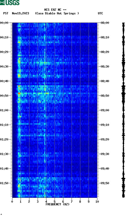 spectrogram plot