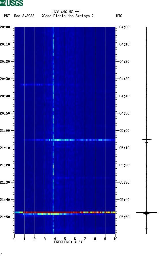 spectrogram plot