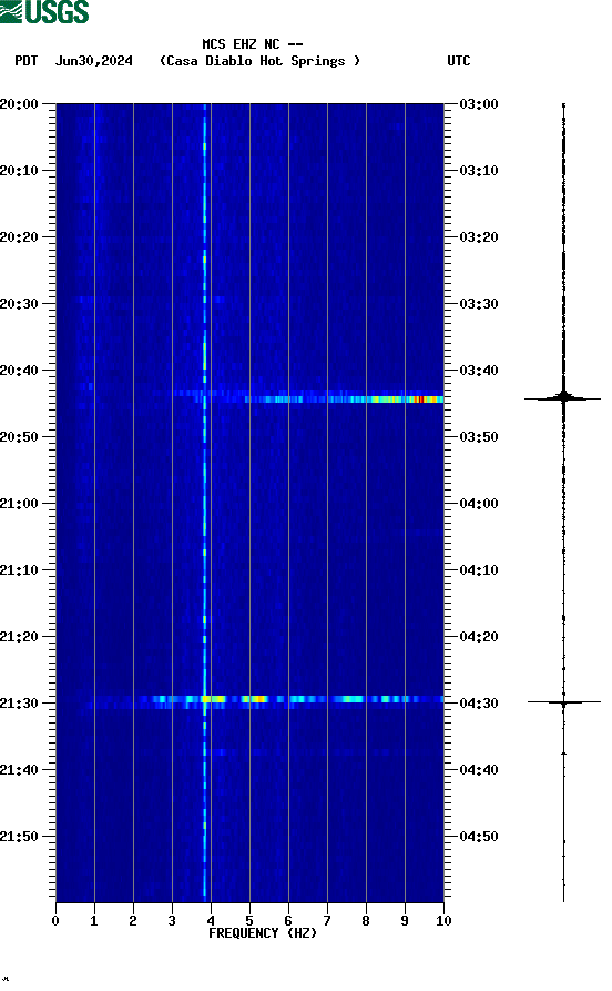 spectrogram plot