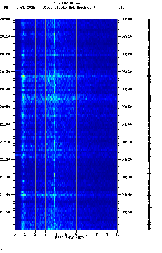 spectrogram plot