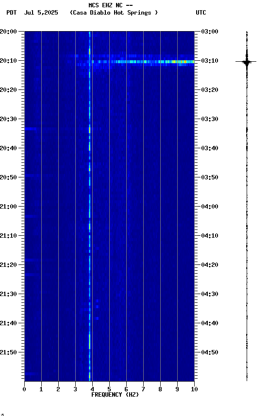 spectrogram plot