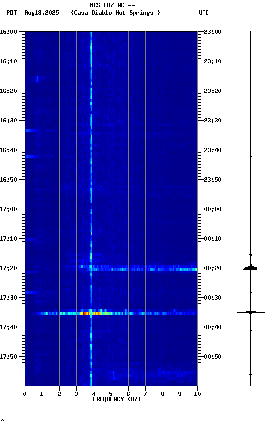 spectrogram plot
