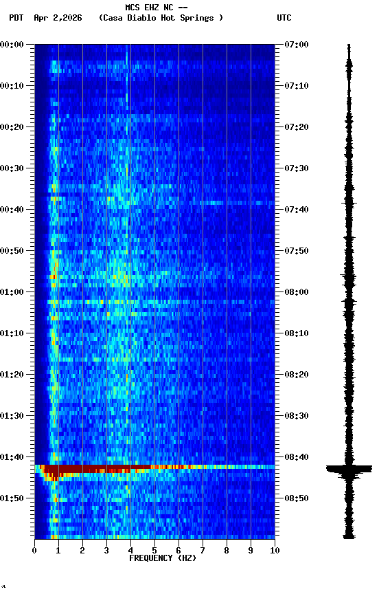 spectrogram plot