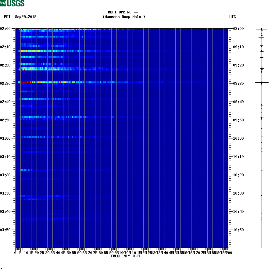 spectrogram plot