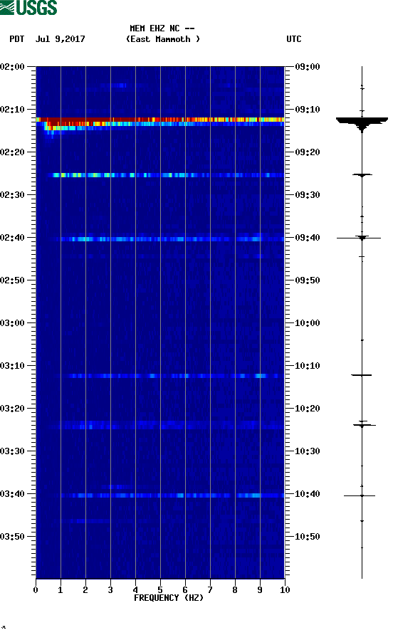 spectrogram plot