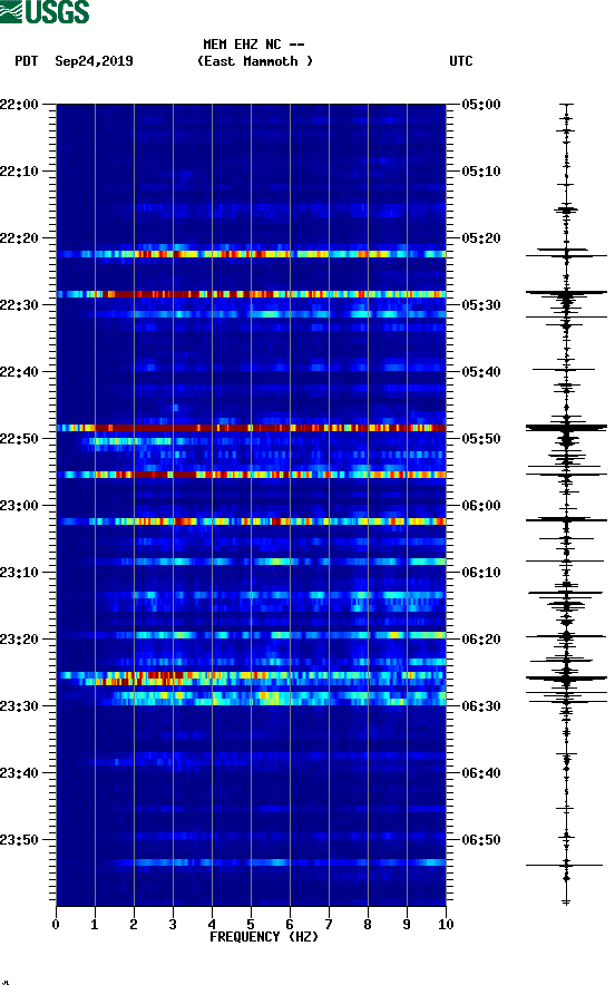 spectrogram plot