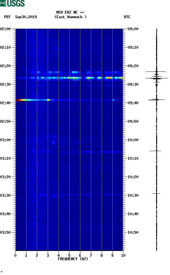 spectrogram plot