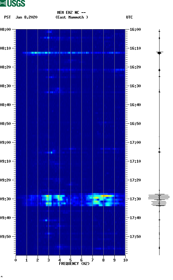spectrogram plot