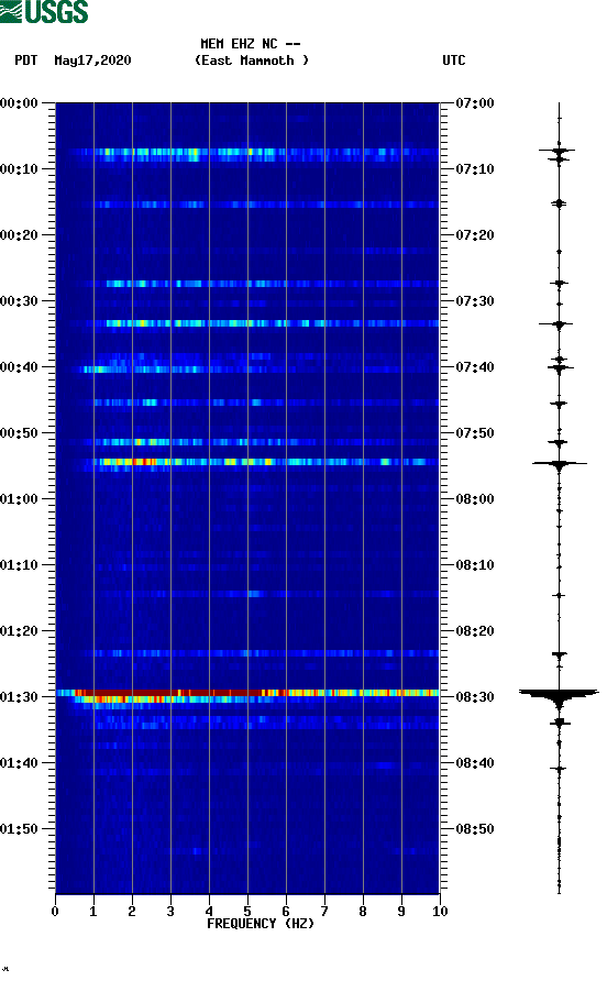 spectrogram plot