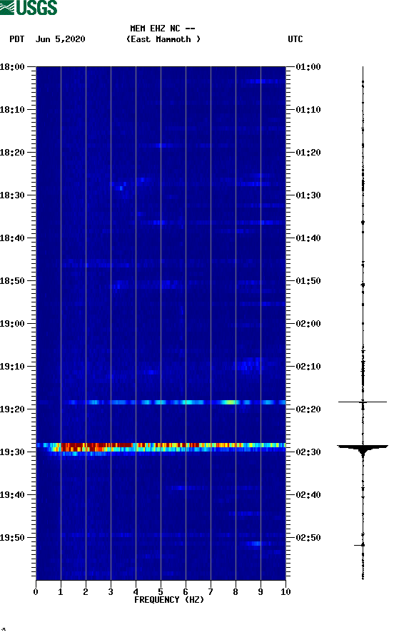 spectrogram plot