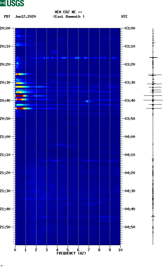 spectrogram plot