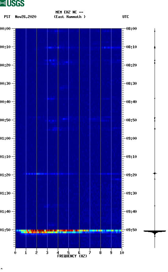 spectrogram plot