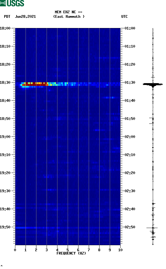 spectrogram plot