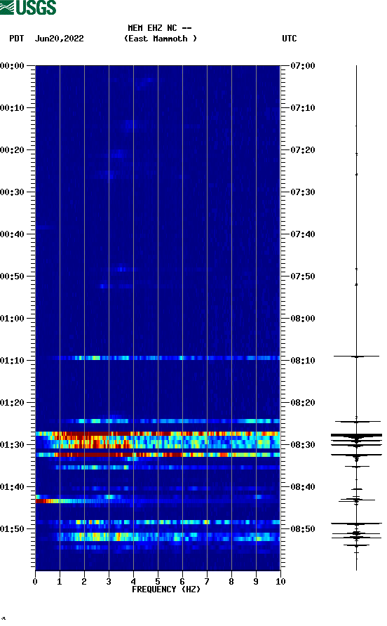 spectrogram plot