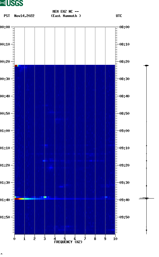 spectrogram plot