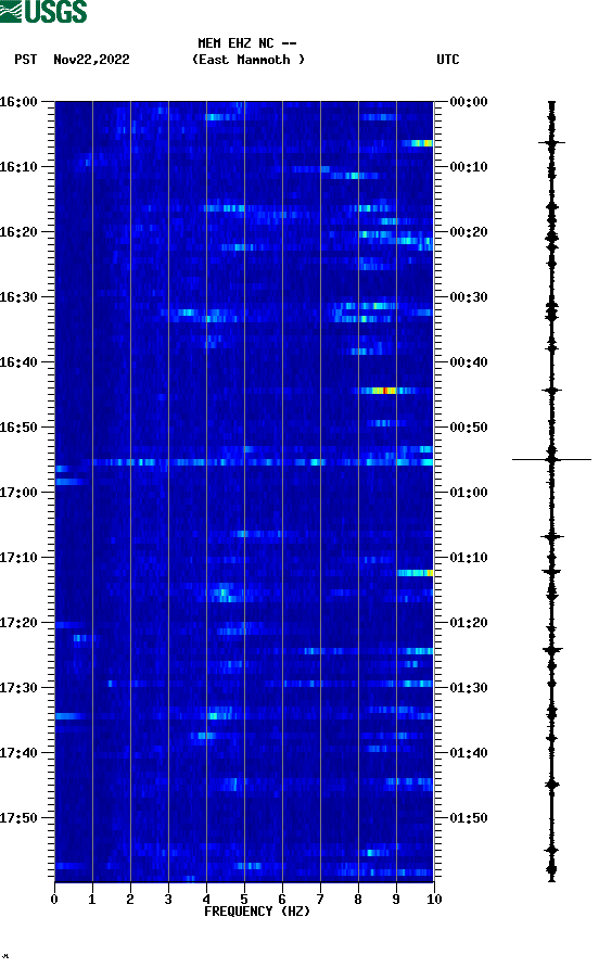 spectrogram plot