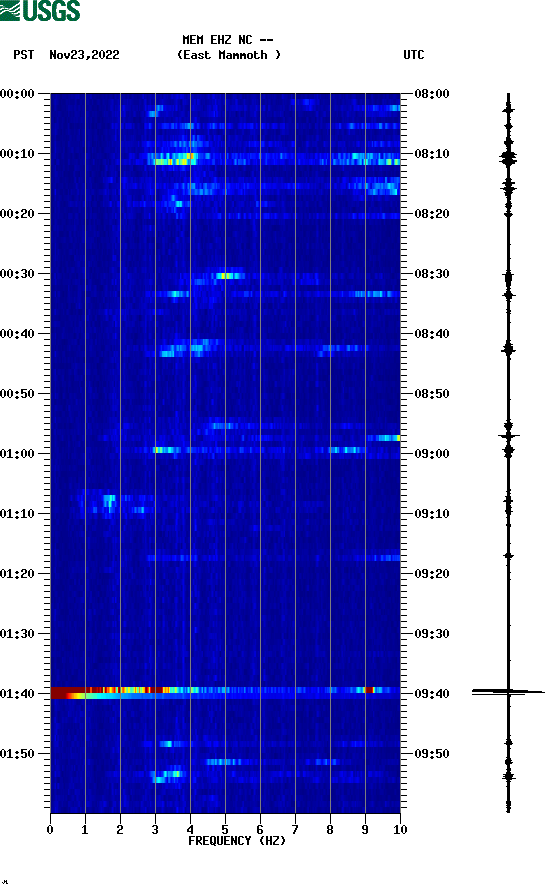 spectrogram plot