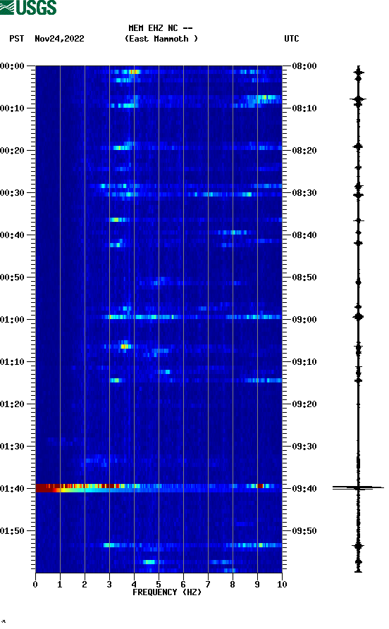 spectrogram plot