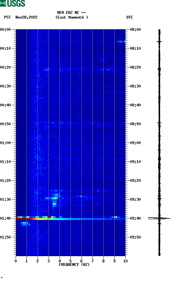 spectrogram plot