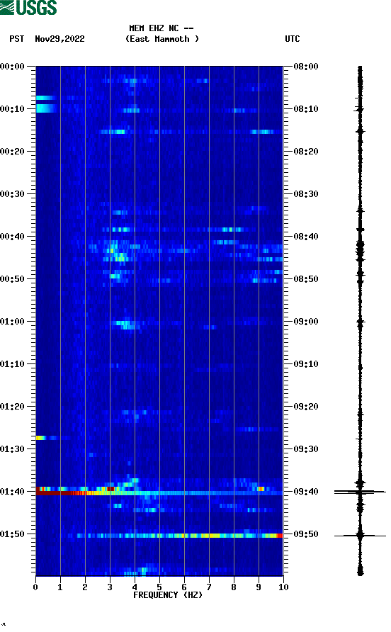 spectrogram plot