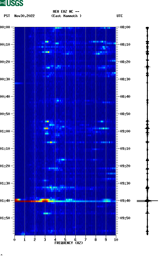 spectrogram plot