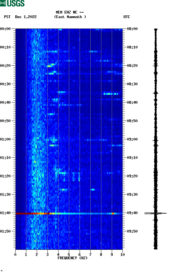 spectrogram plot