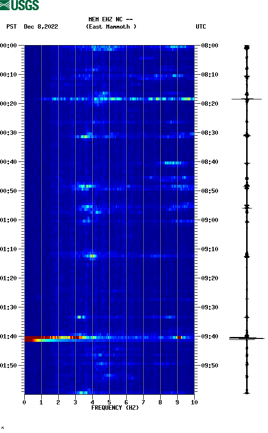 spectrogram plot