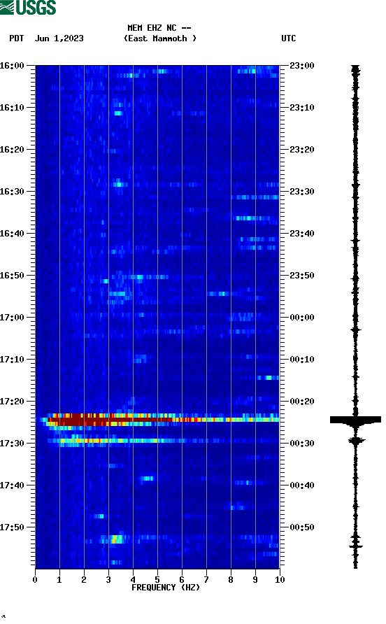 spectrogram plot