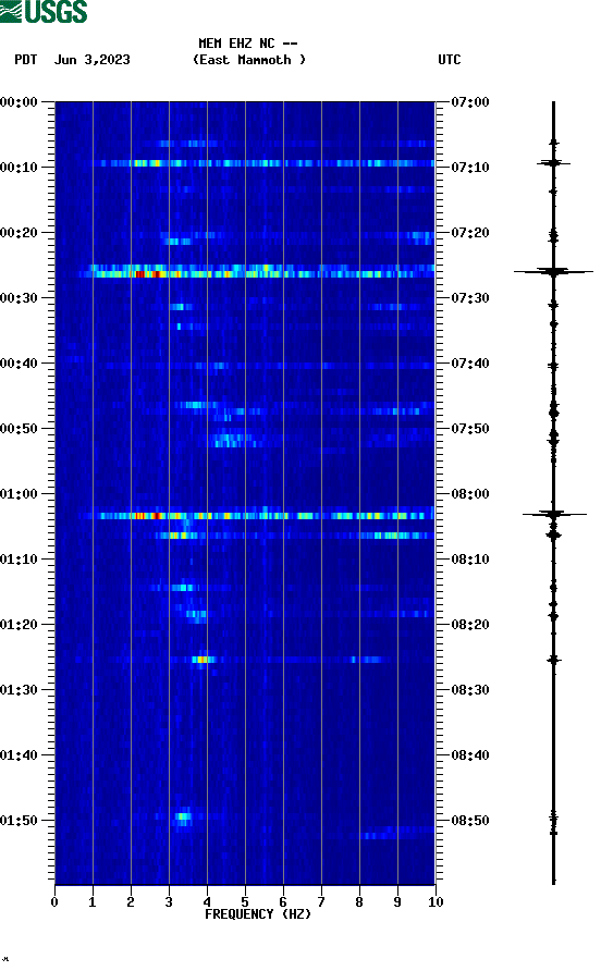 spectrogram plot