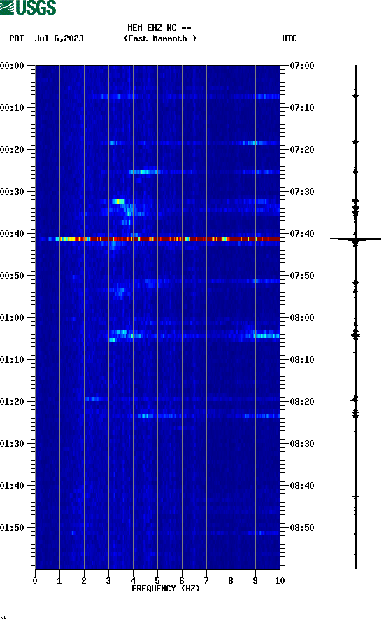 spectrogram plot