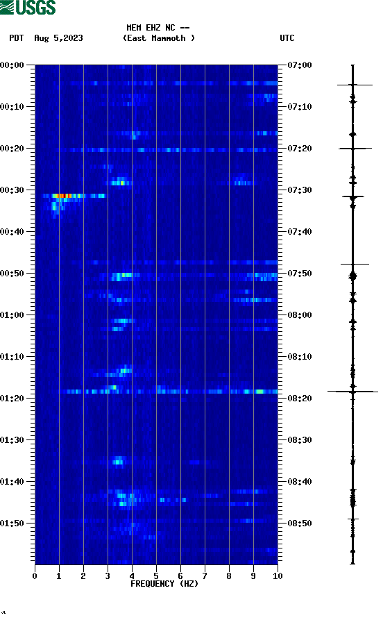 spectrogram plot