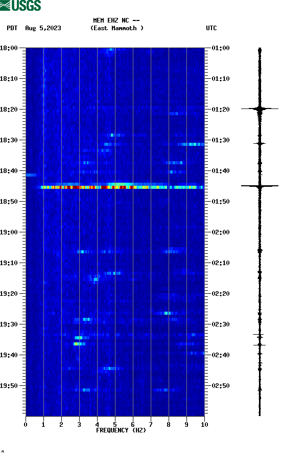 spectrogram plot