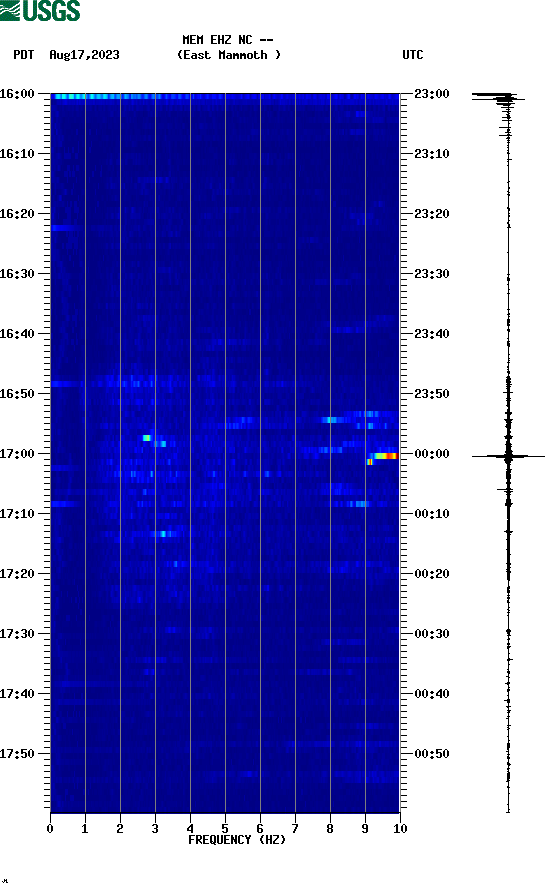 spectrogram plot