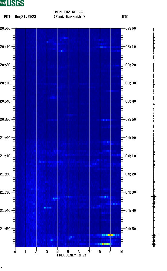 spectrogram plot