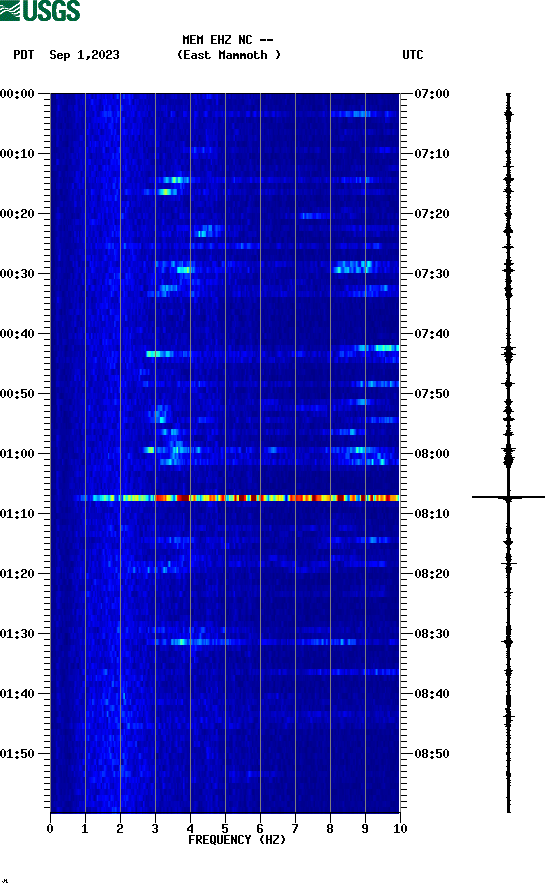 spectrogram plot