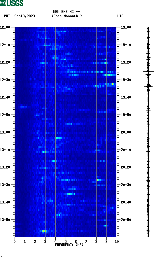 spectrogram plot