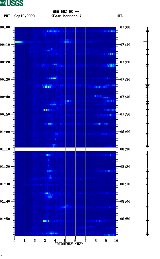 spectrogram plot