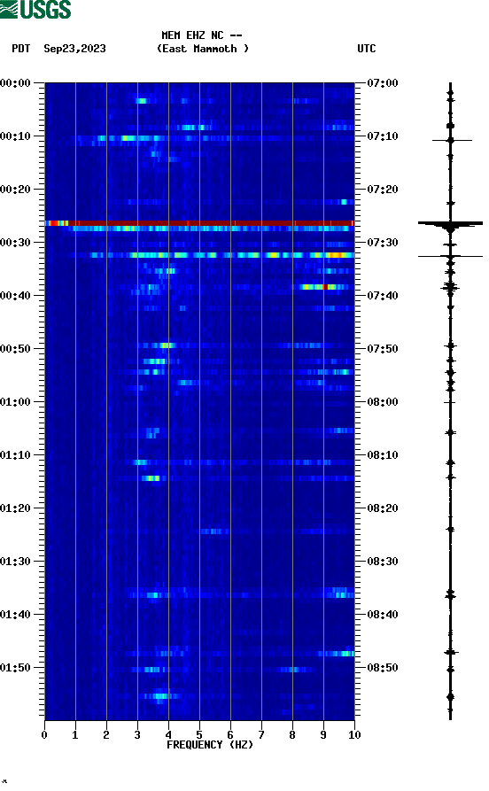 spectrogram plot