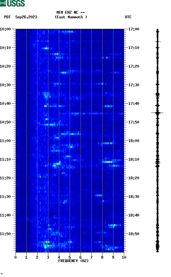 spectrogram plot