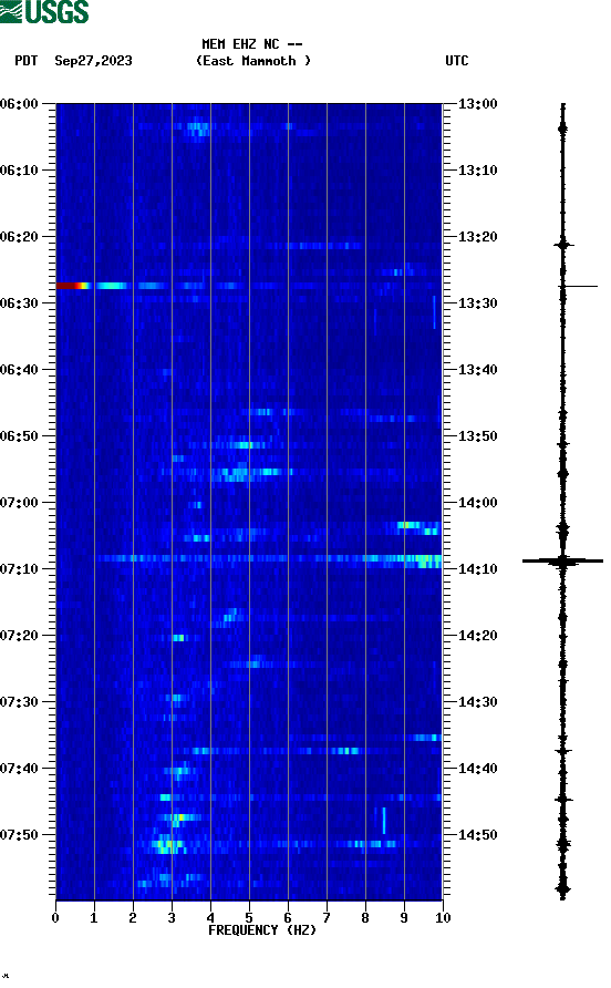 spectrogram plot