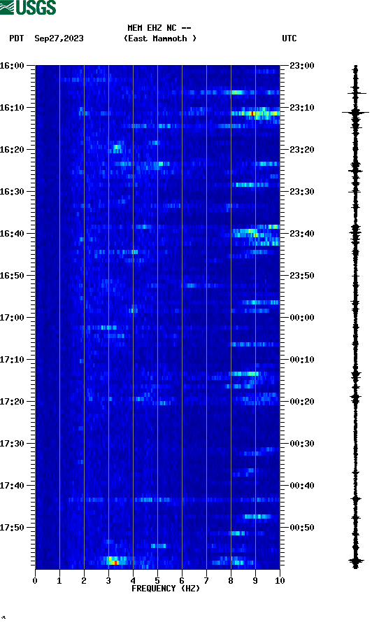 spectrogram plot